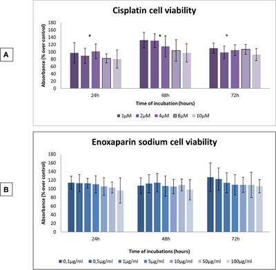 In Vitro Study of Synergic Effect of Cisplatin and Low Molecular Weight Heparin on Oral Squamous Cell Carcinoma